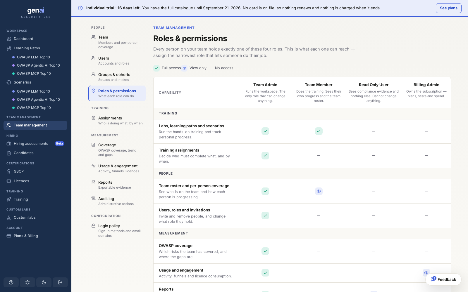 Roles and permissions: exactly what each of the four roles can reach.