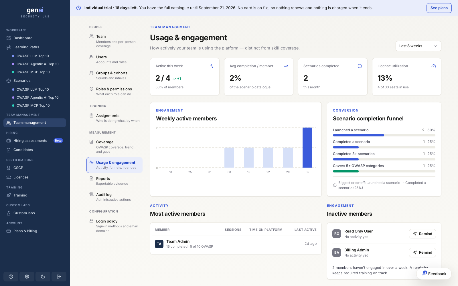 Usage and engagement: active members, completion, licence use, and the completion funnel.
